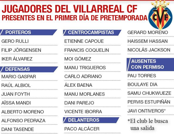 Esta es la situación de la plantilla en relación a los jugadores que han iniciado este miércoles la pretemporada con el Villarreal CF.