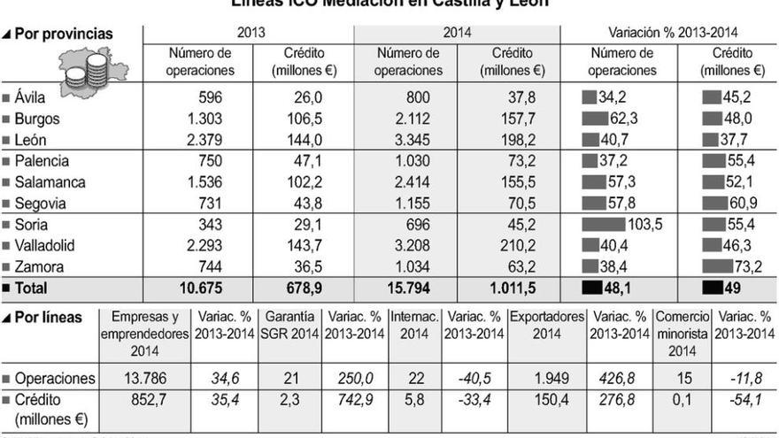 El ICO alcanza cifras &quot;históricas&quot; e inyecta 63,2 millones a las empresas en 2014