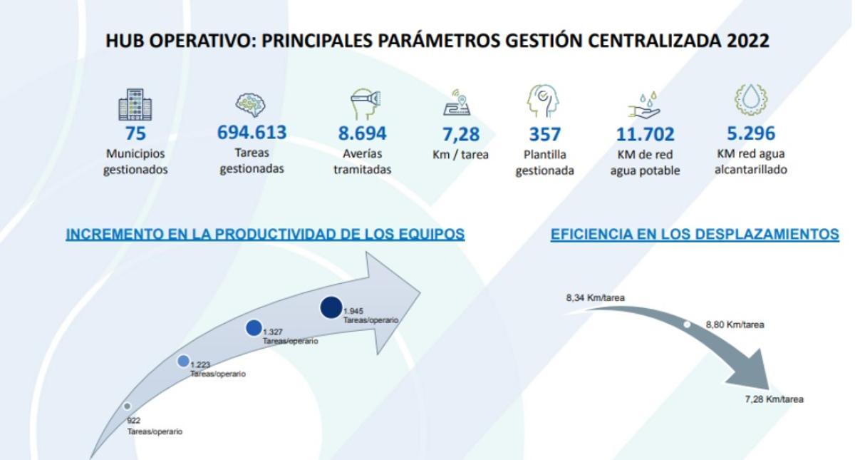 Principales parámetros de gestión en 2022.