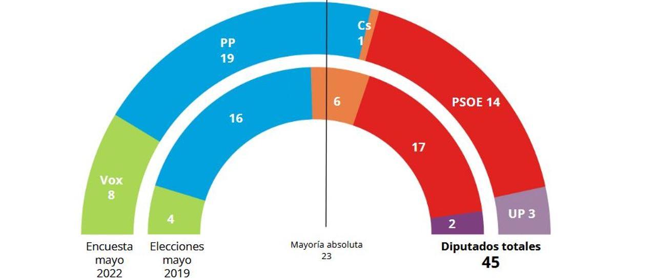 Distribución de escaños en la Asamblea, según el barómetro del Obede.