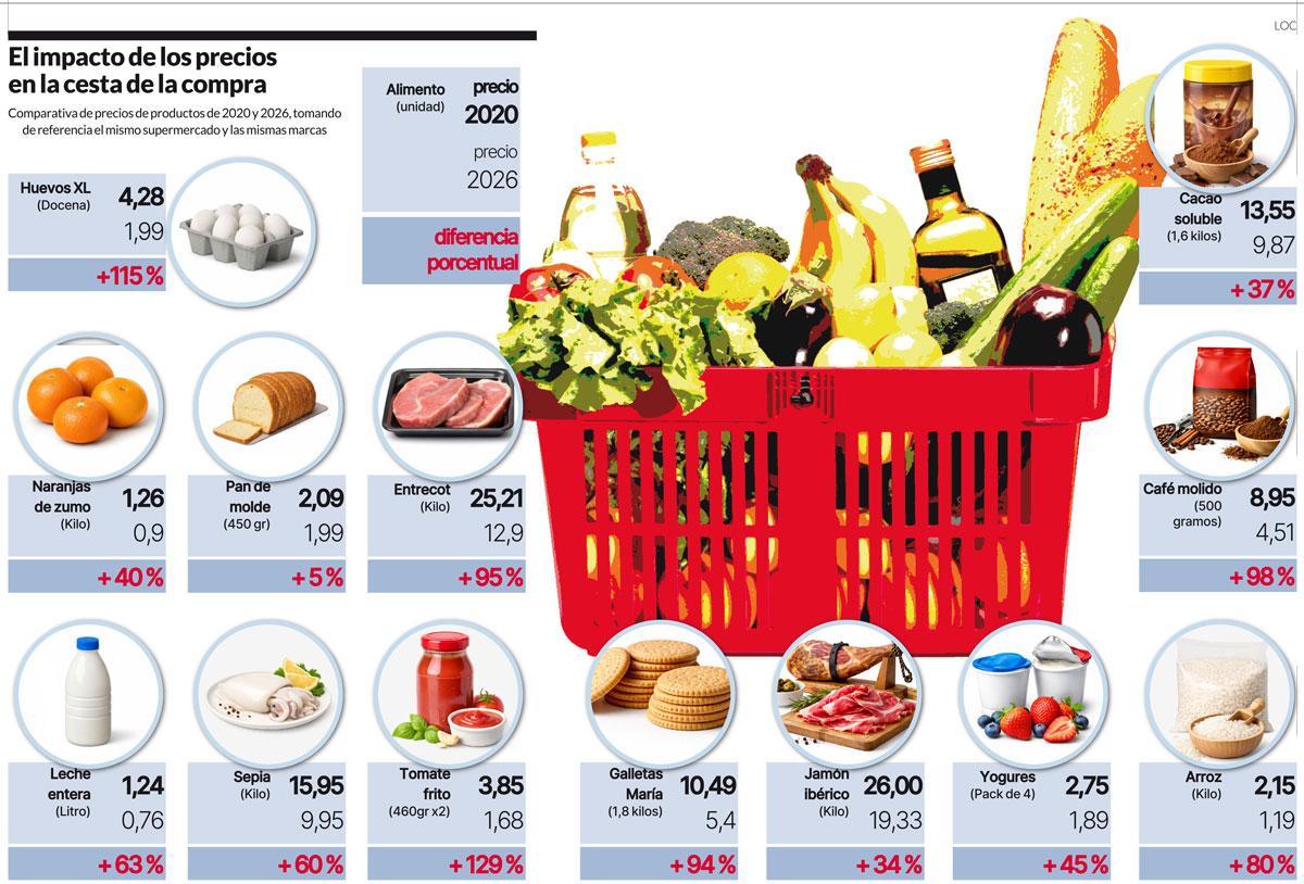 El impacto de los precios en la cesta de la compra.