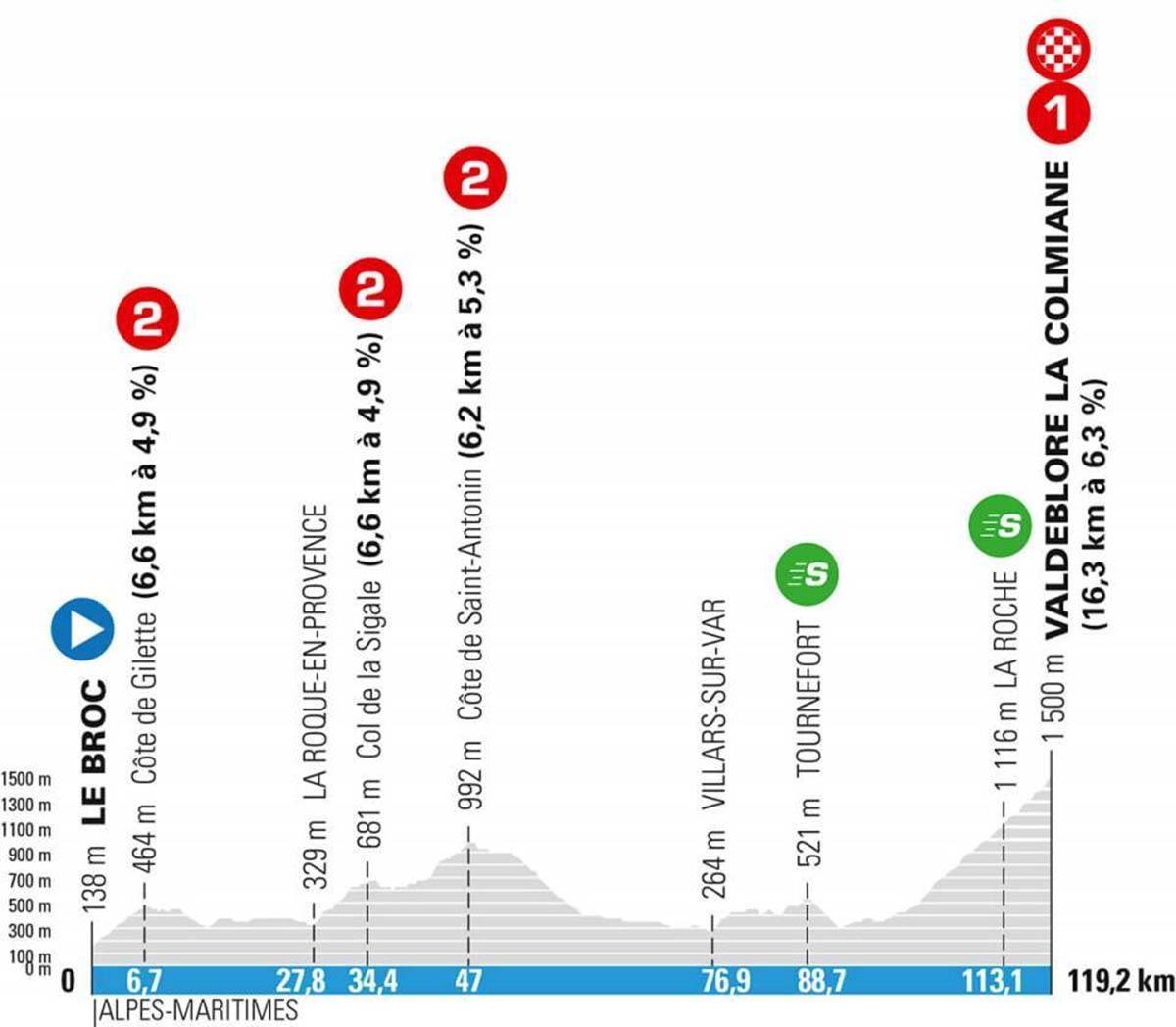 El perfil de la Etapa 7 de la París Niza