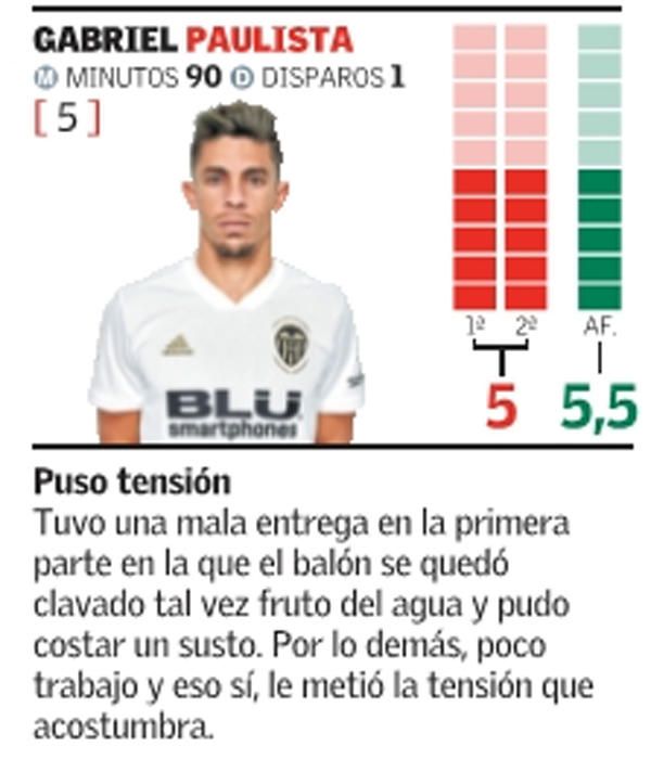 Las notas de los jugadores del Valencia CF