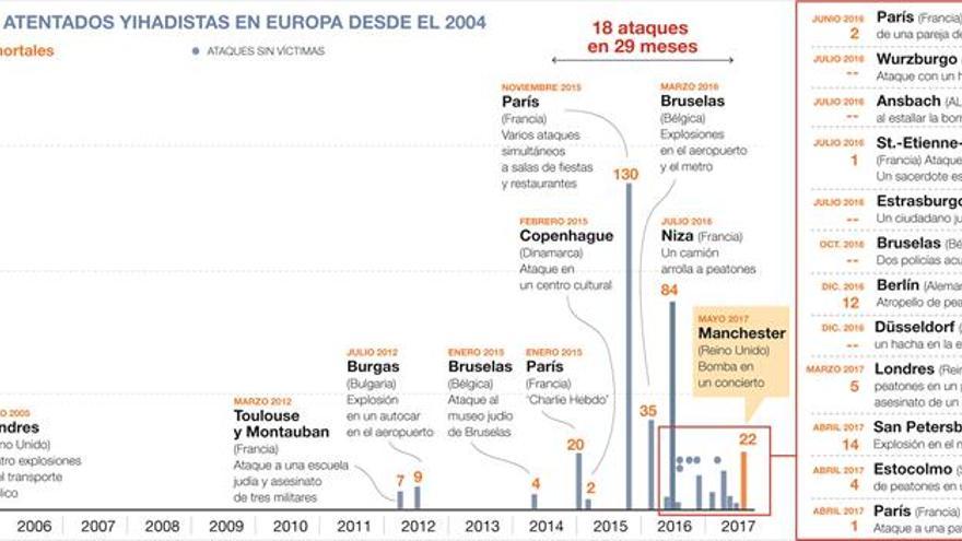 Oleada terrorista en la UE