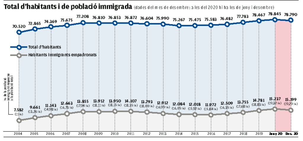 Gràfic del total d&#039;habitants i població immigrada