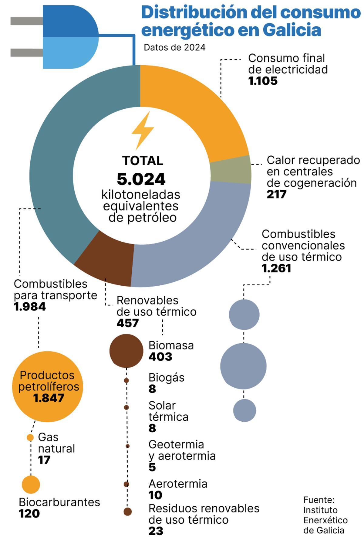 Distribución del consumo energético en Galicia