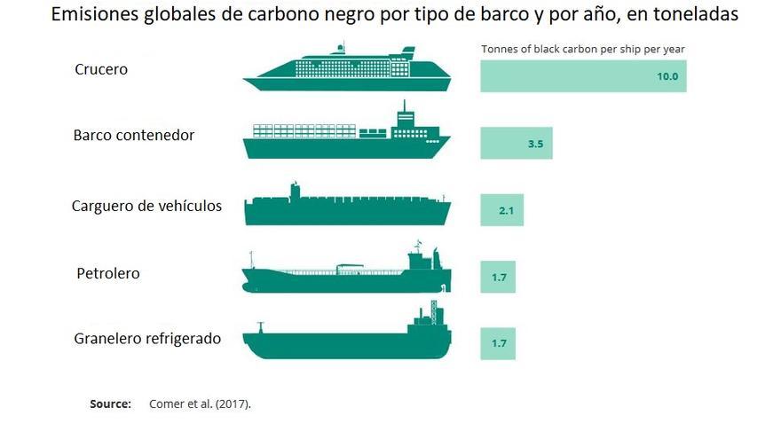 Emisiones de carbono negro por tipo de barco y año, en toneladas