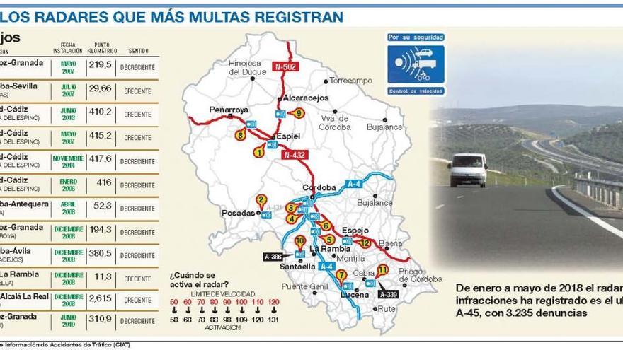 3.235 multas en cinco meses