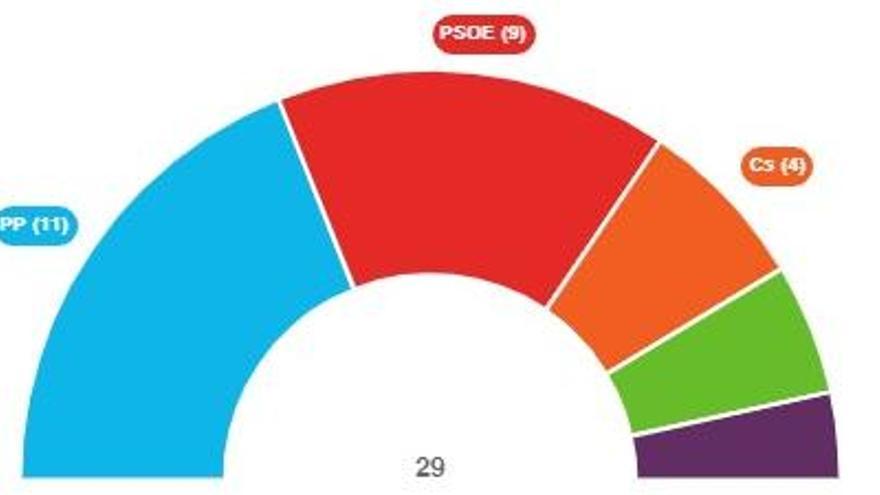 El PP vuelve a ganar en Murcia