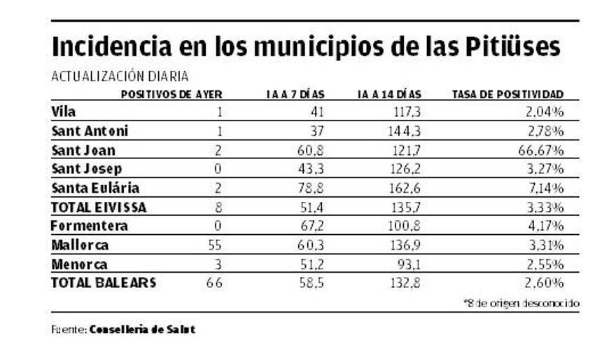 Incidencia en los minicipios de las Pitiusas