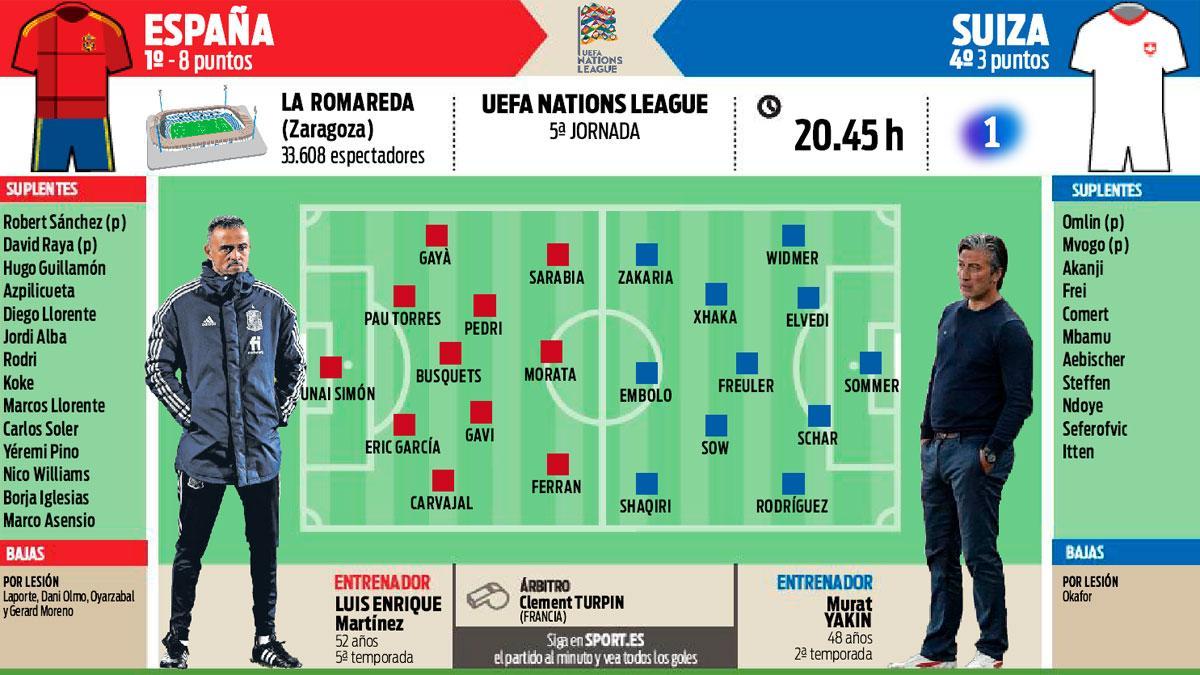 Los posibles onces del España - Suiza de la UEFA Nations League