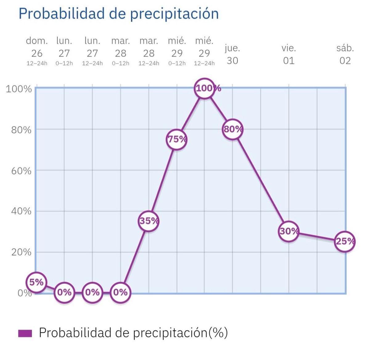 Esta es la probabilidad de precipitaciones esta semana.