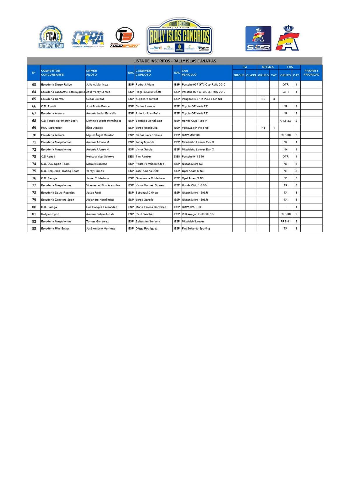 Lista de inscritos del Rally Islas Canarias 2023 - FCA.