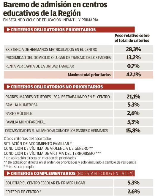 Baremo de admisión en centros educativos de la Región