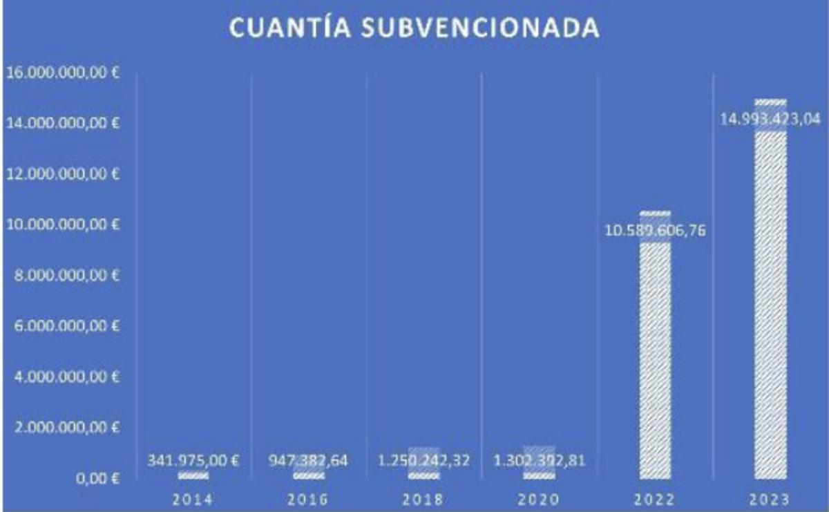 Gráfico del aumento del dinero destinado desde 214 hasta la actualidad.