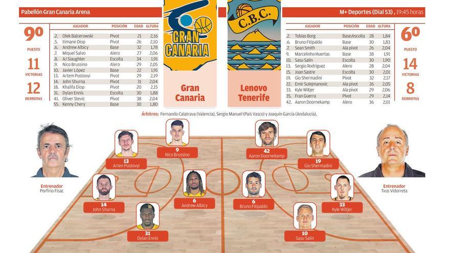 DIRECTO | CB Gran Canaria - Lenovo Tenerife