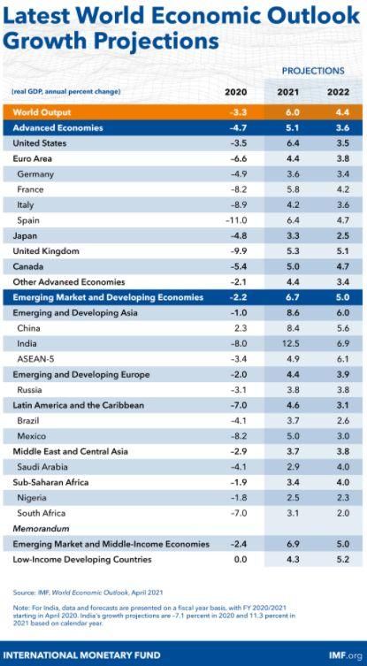 Ultimas Perspectivas de Crecimiento Economico Global según el FMI.