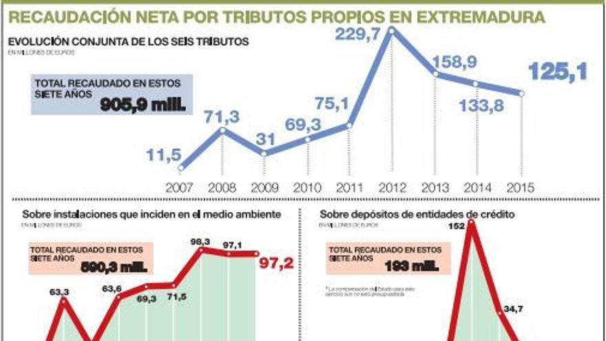 Extremadura es la segunda región con mayor peso de tributos propios en su recaudación