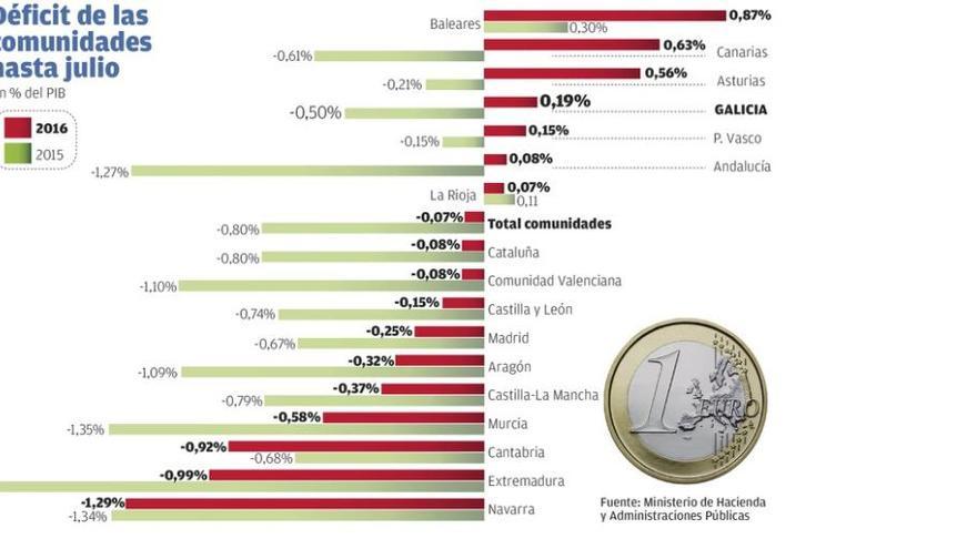 Galicia alcanza un superávit de 112 millones por el incremento de los fondos estatales