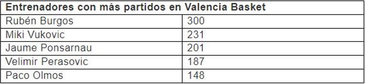 Los cinco entrenadores con más partidos en la historia del Valencia BC