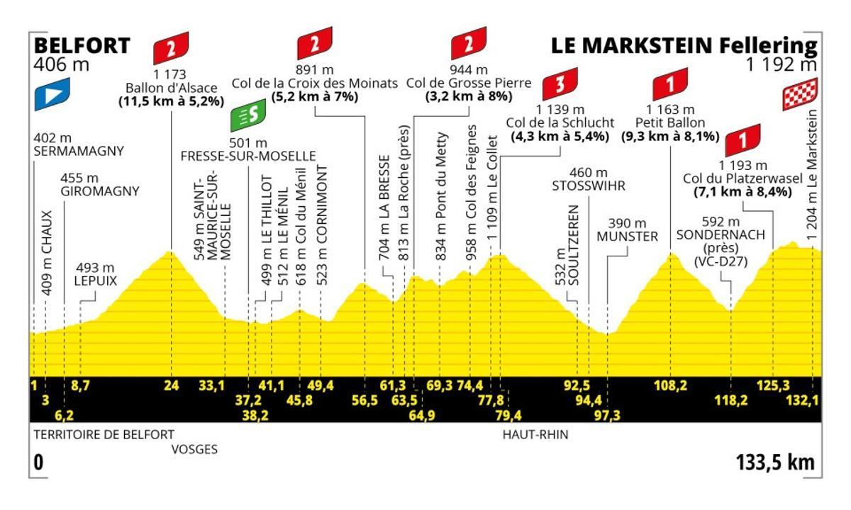 Perfil de la etapa 20 del Tour de Francia.