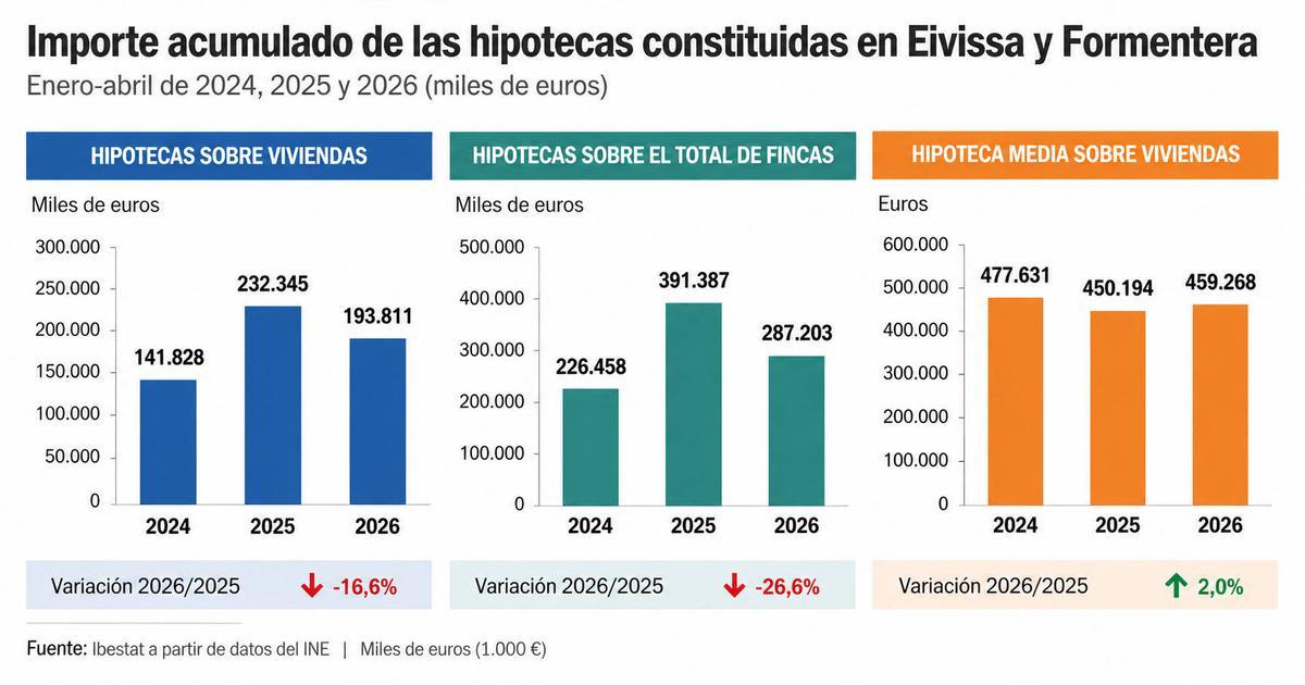 Hipotecas en Ibiza y Formentera
