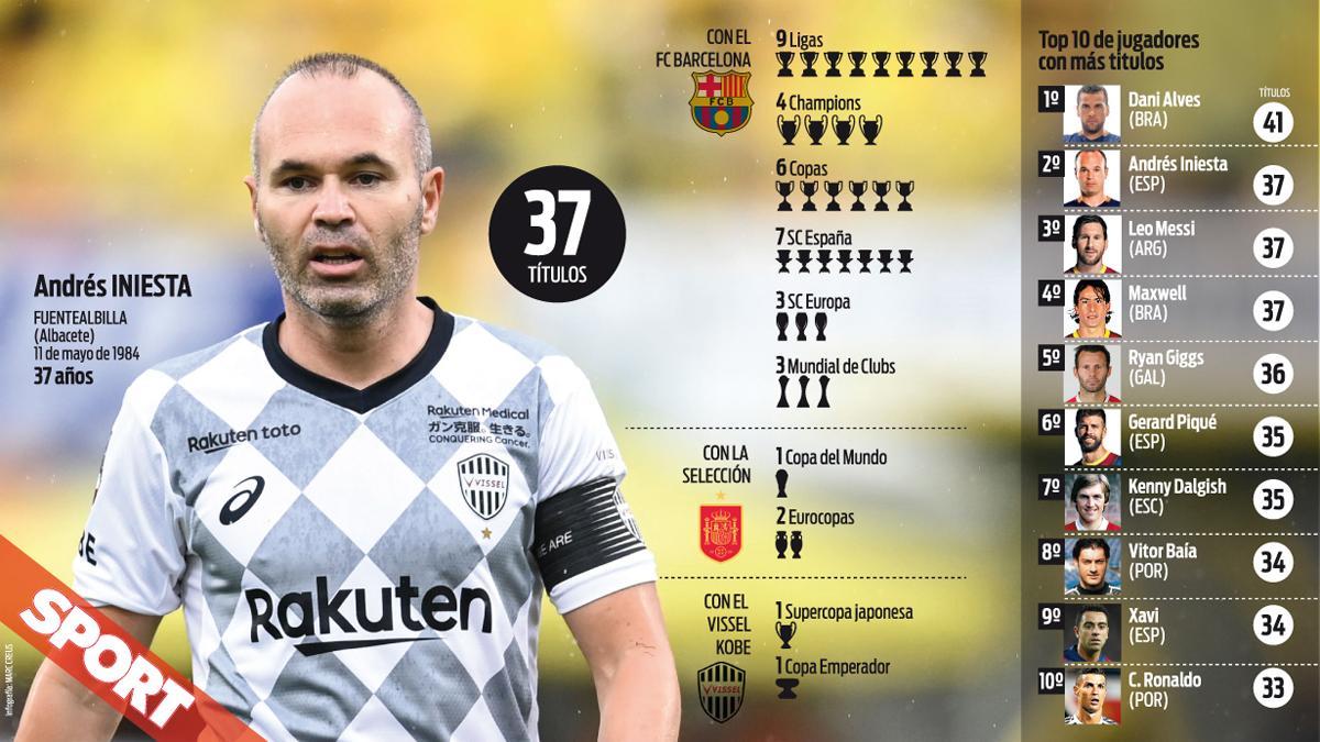 Andrés Iniesta ha ganado 37 títulos en su carrera profesional