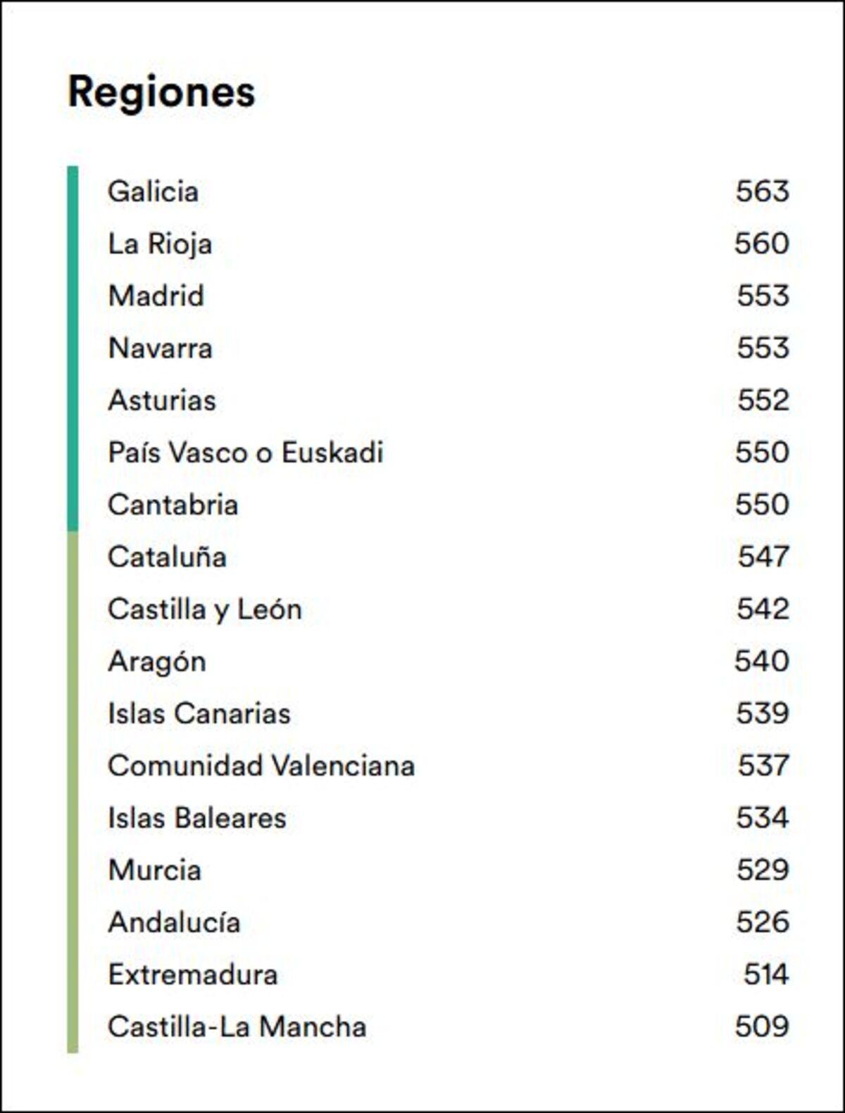 Ranking de comunidades con mejor nivel de inglés