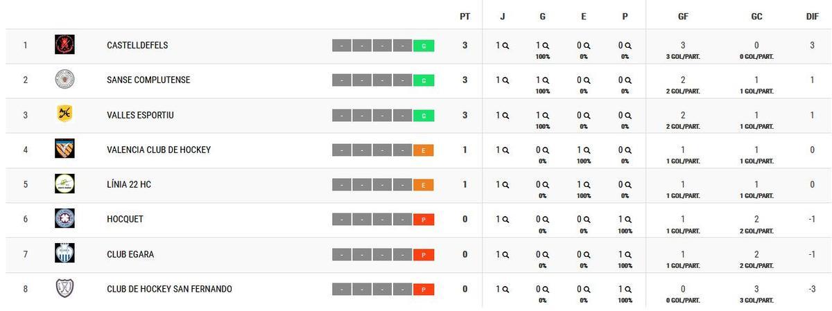 Clasificación Grupo 2 de la DHB femenina.