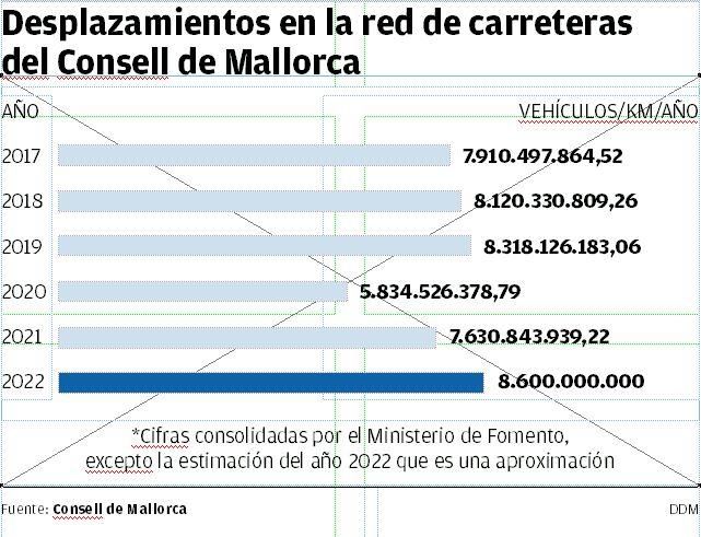 Gràfico de los desplazamientos en las carreteras del Consell de Mallorca desde 2017.