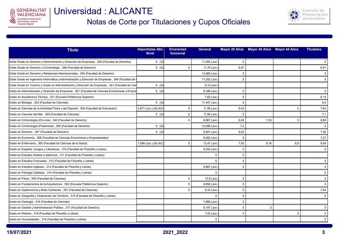 Universidad de Alicante (UA): las notas de corte de cada uno de los grados  y lista de alumnos admitidos - Levante-EMV