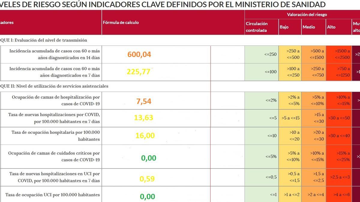 Semáforo COVID con los factores de riesgo en Zamora