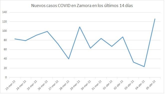 Incidencia COVID: Nuevos casos de coronavirus en Zamora en las últimas dos semanas