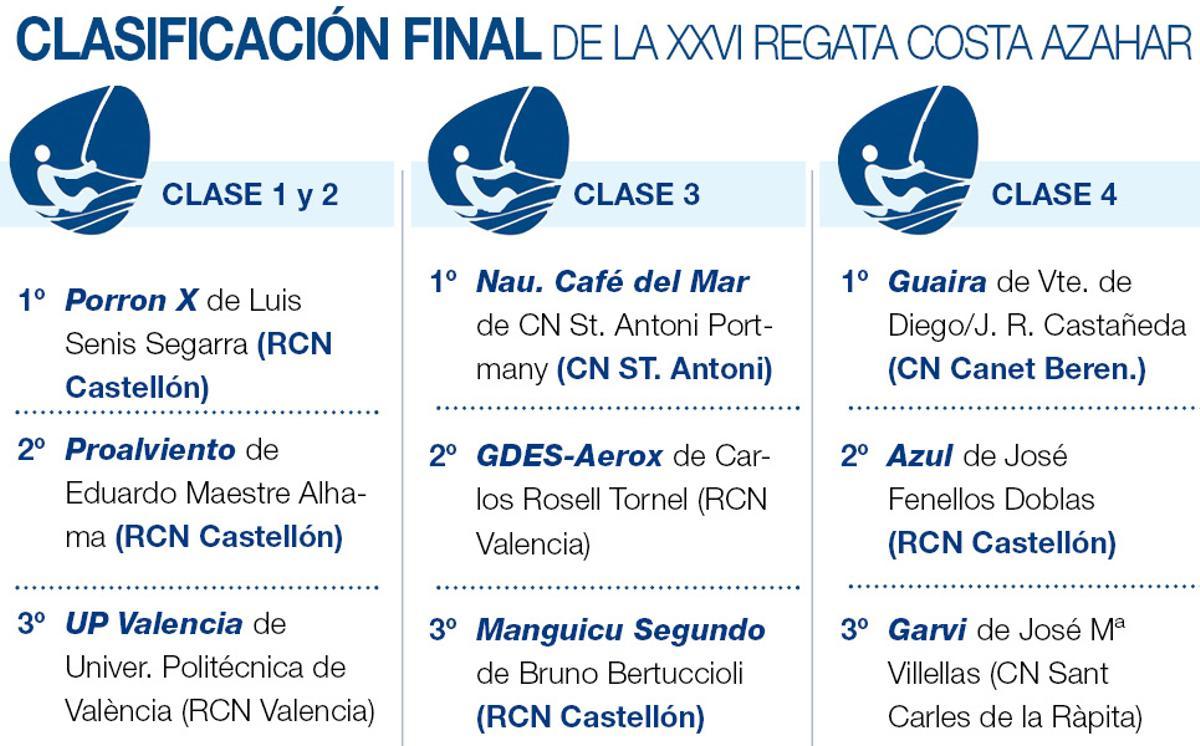 Las clasificaciones finales de la XXVI Reagata Castellón Costa Azahar.