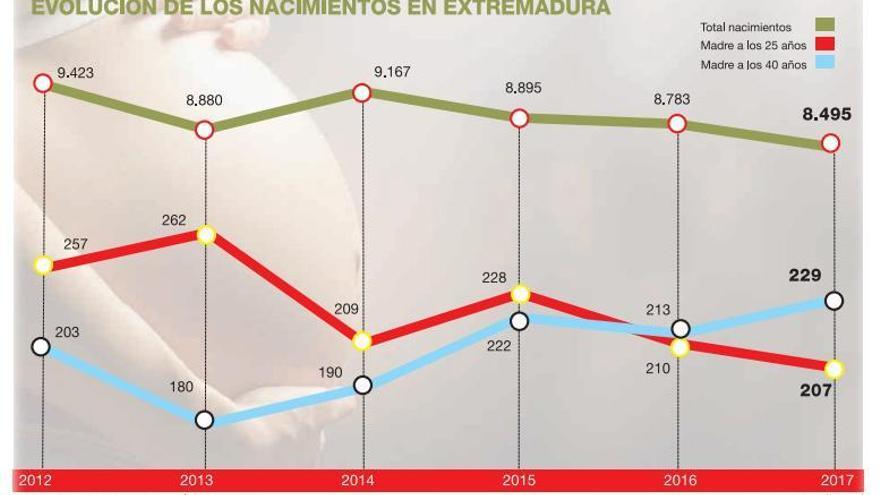 Más madres a los 40 años que  a los 25