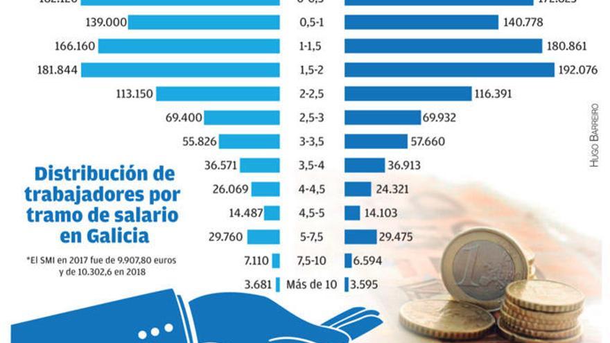 La mayoría del nuevo empleo en Galicia tiene un sueldo de entre 735 y 1.100 euros