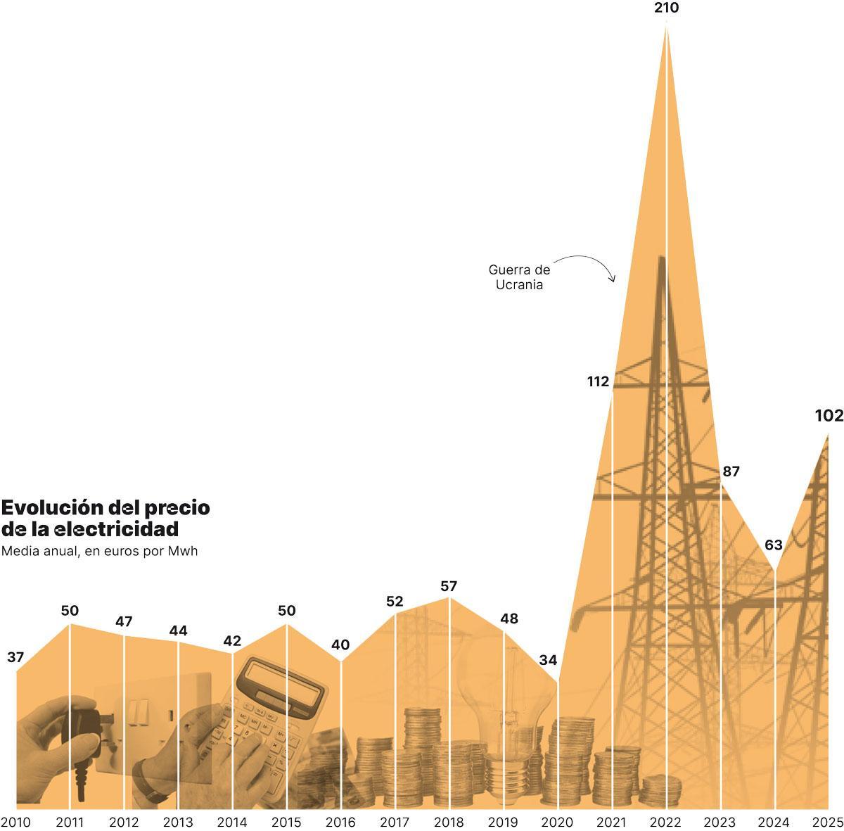 Evolución del precio de la electricidad.