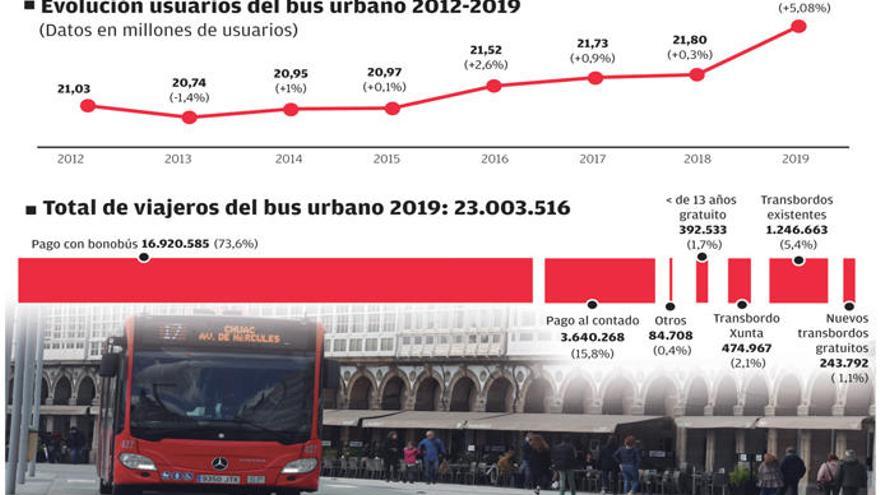 El bus urbano llega a récord de usuarios con la bajada de tarifas y la gratuidad de viajes