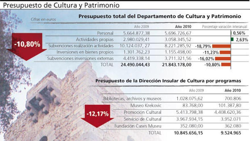 Cultura y Patrimonio del Consell recorta un 15 por ciento las subvenciones directas