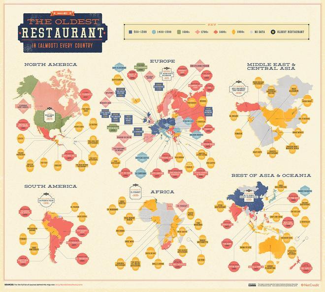 Restaurantes antiguos, Mundial