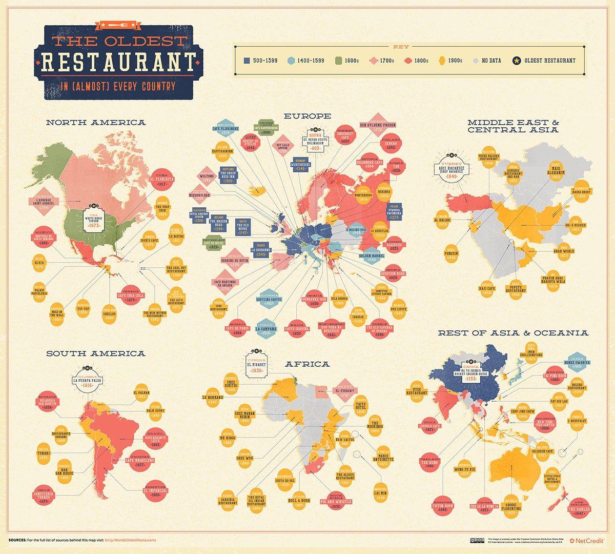 Restaurantes antiguos, Mundial