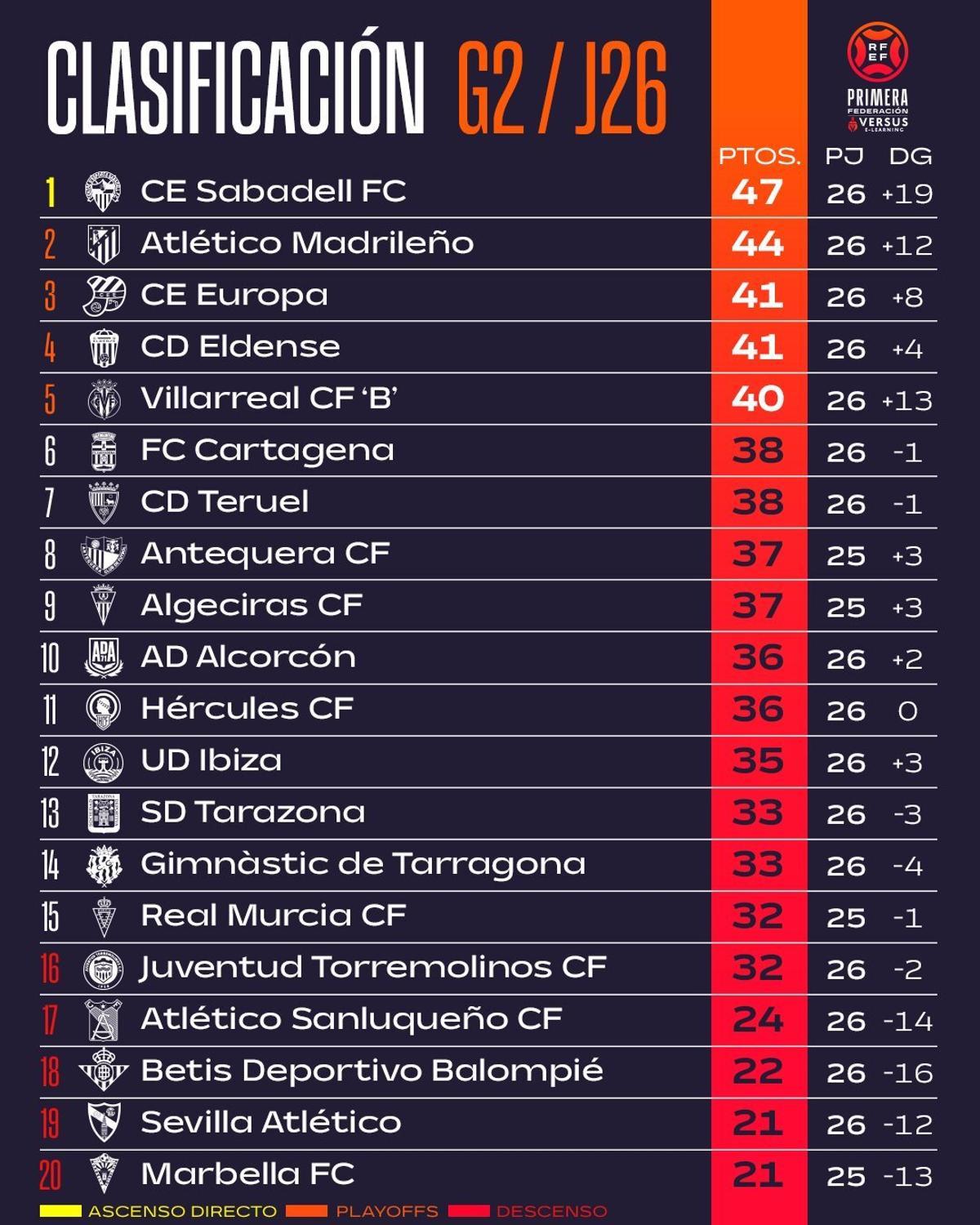 Clasificación tras la conclusión de la jornada 26 en el grupo 2 de la Primera RFEF.