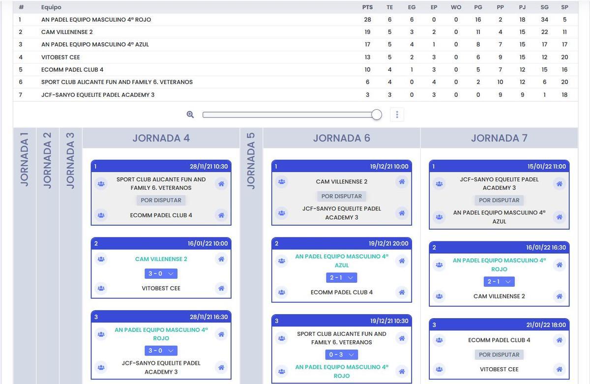 Clasificación 4ª Masculina, Grupo C.