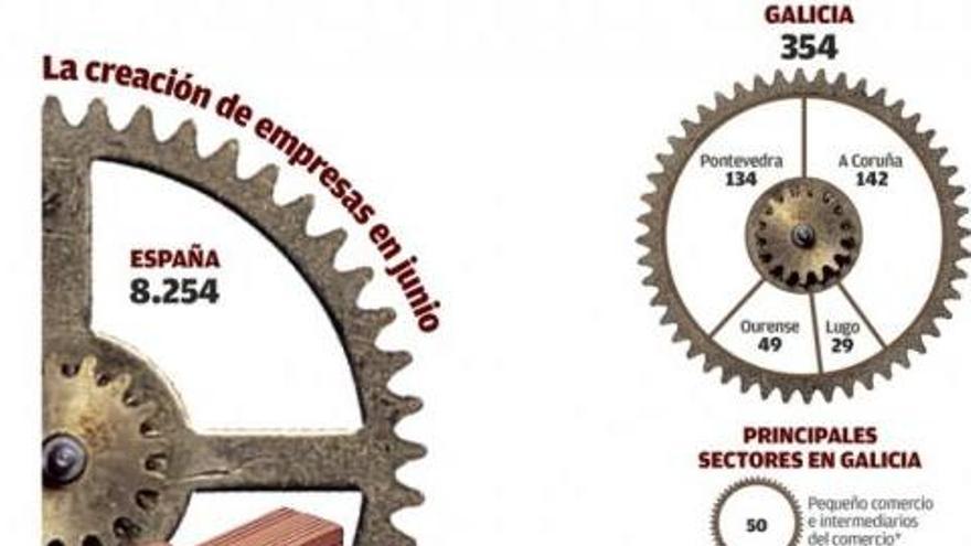 La creación de constructoras e inmobiliarias crece un 62% en Galicia en lo que va de año