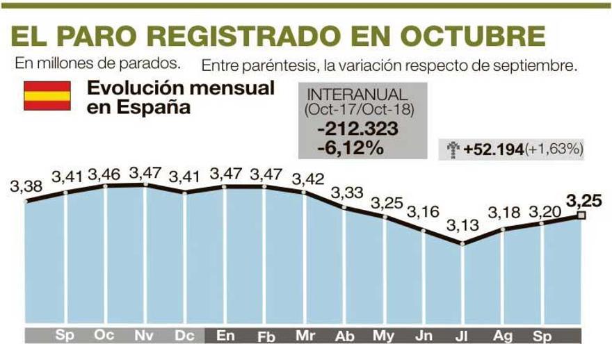 El paro vuelve a subir en Extremadura y se sitúa en 105.244 desempleados