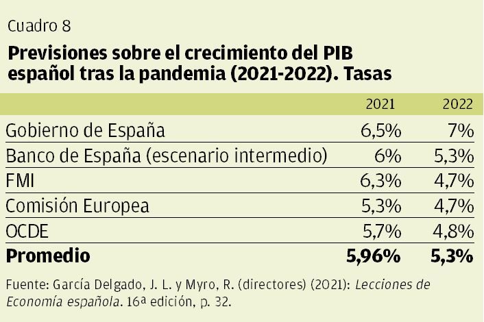 CUADRO 8 | Previsiones sobre el crecimiento del PIB español tras la pandemia (2021-2022) Tasas.