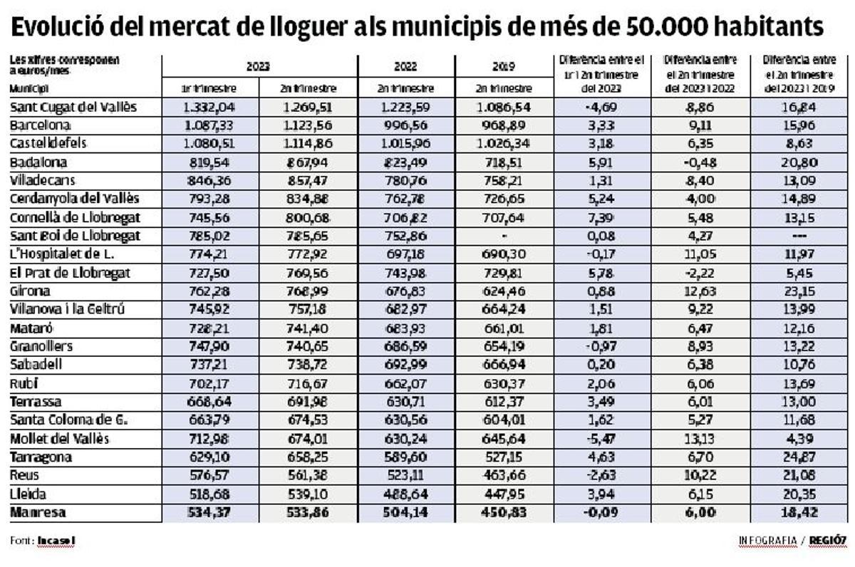 Evolució del lloguer als municipis de més de 50.000 habitants