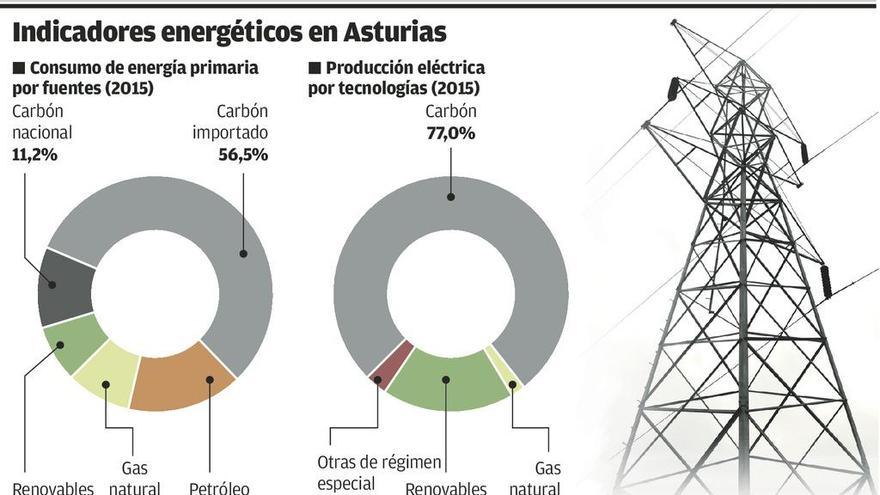 Asturias necesita tanta electricidad como una región de casi dos millones de personas