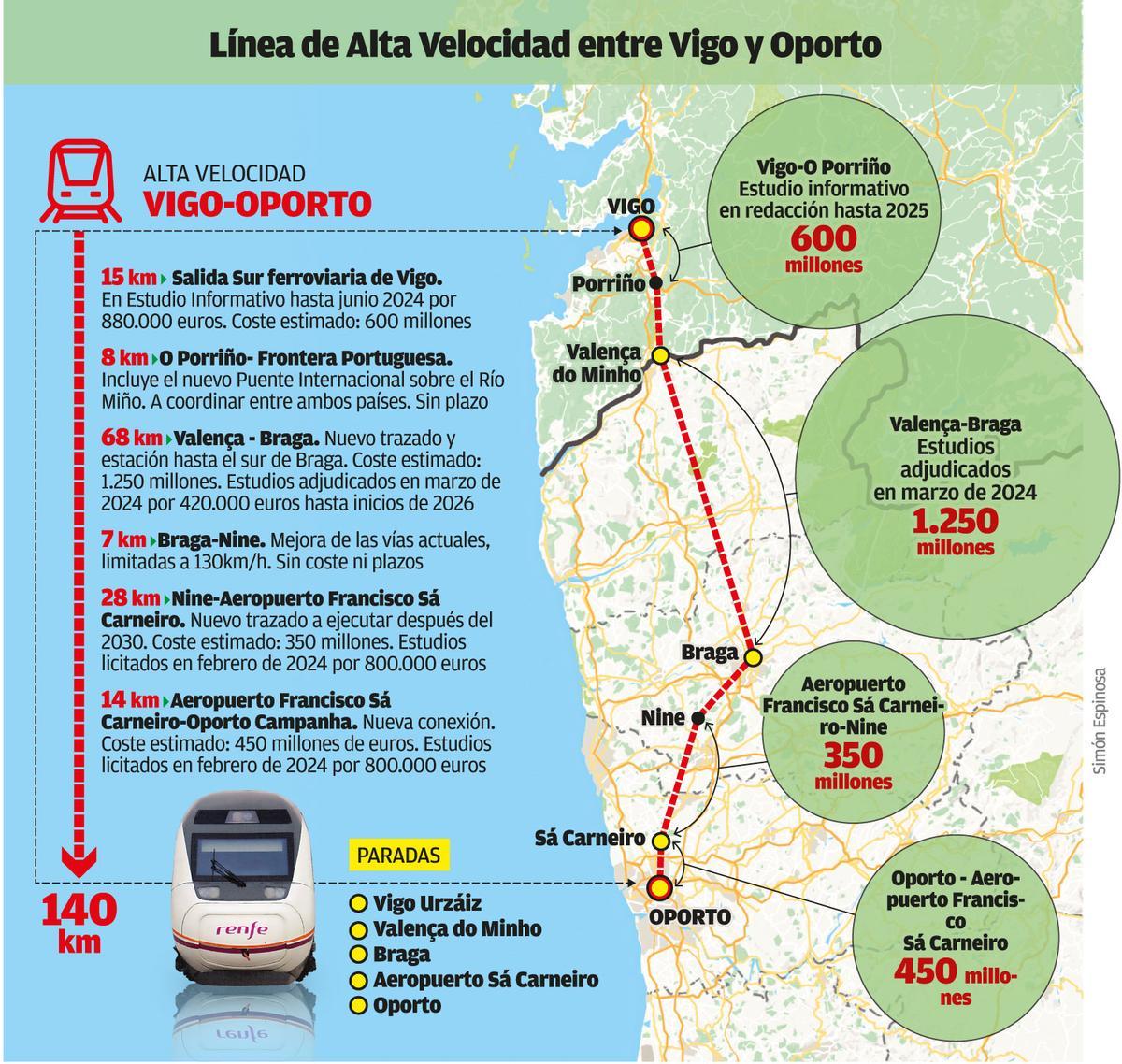 Línea de Alta Velocidad entre Vigo y Oporto.