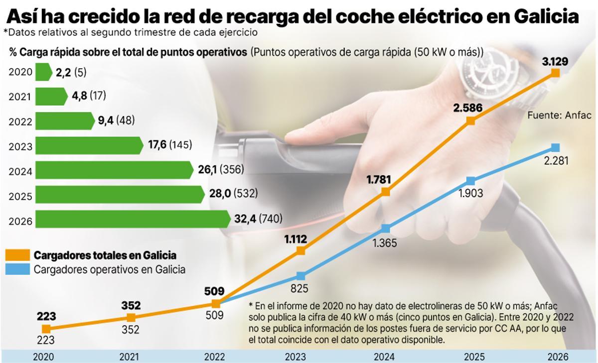Así ha crecido la red de recarga del coche eléctrico en Galicia